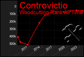 Total Graph of Controvictio