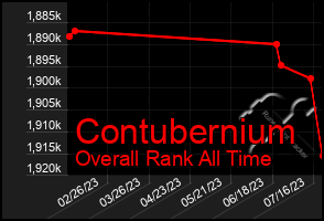 Total Graph of Contubernium