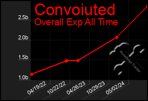 Total Graph of Convoiuted