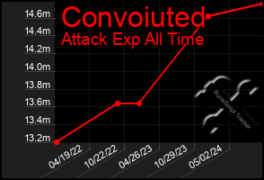 Total Graph of Convoiuted