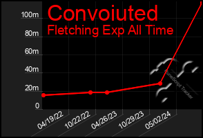 Total Graph of Convoiuted