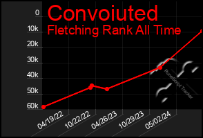 Total Graph of Convoiuted