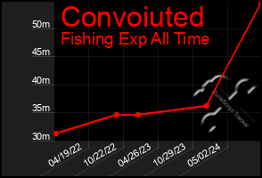 Total Graph of Convoiuted