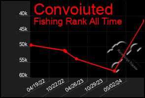 Total Graph of Convoiuted