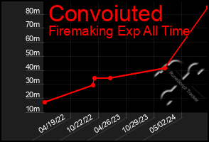 Total Graph of Convoiuted