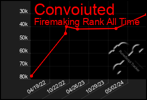 Total Graph of Convoiuted