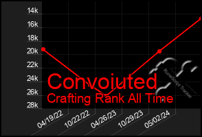 Total Graph of Convoiuted