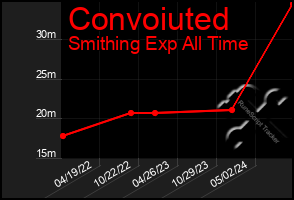 Total Graph of Convoiuted