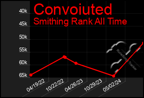 Total Graph of Convoiuted