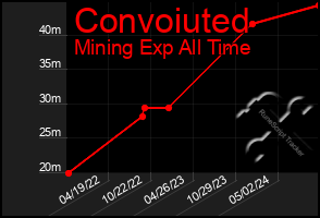 Total Graph of Convoiuted