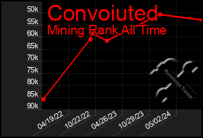 Total Graph of Convoiuted