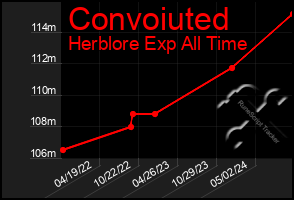 Total Graph of Convoiuted