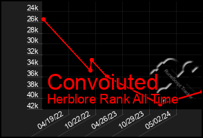 Total Graph of Convoiuted