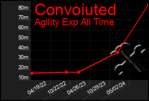 Total Graph of Convoiuted