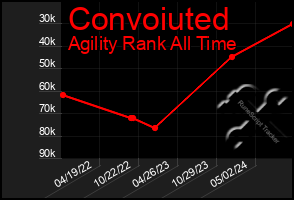 Total Graph of Convoiuted