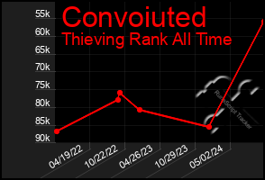 Total Graph of Convoiuted