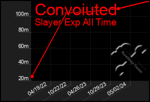 Total Graph of Convoiuted