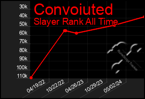 Total Graph of Convoiuted