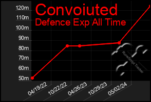 Total Graph of Convoiuted