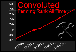 Total Graph of Convoiuted