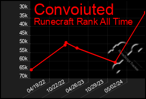 Total Graph of Convoiuted