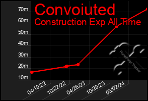 Total Graph of Convoiuted