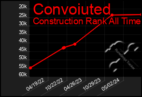 Total Graph of Convoiuted