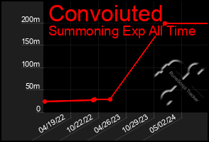 Total Graph of Convoiuted