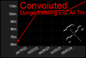 Total Graph of Convoiuted