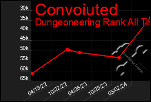 Total Graph of Convoiuted