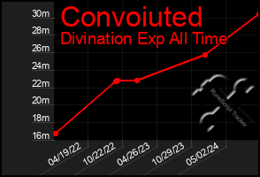 Total Graph of Convoiuted