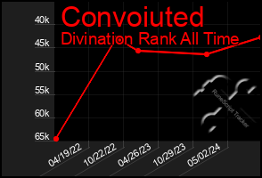 Total Graph of Convoiuted