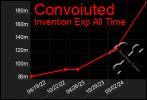 Total Graph of Convoiuted