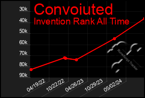 Total Graph of Convoiuted