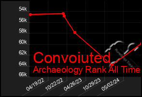 Total Graph of Convoiuted