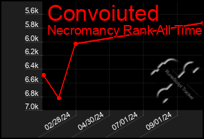 Total Graph of Convoiuted