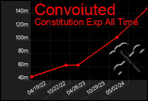 Total Graph of Convoiuted