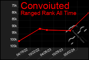 Total Graph of Convoiuted