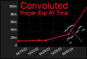 Total Graph of Convoiuted