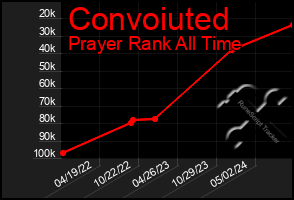 Total Graph of Convoiuted