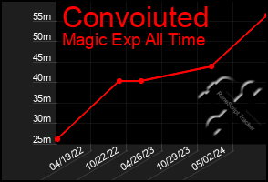 Total Graph of Convoiuted