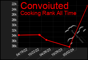 Total Graph of Convoiuted