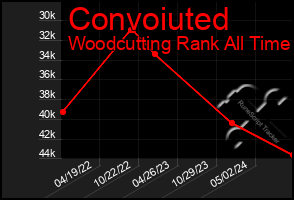 Total Graph of Convoiuted