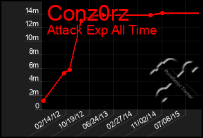 Total Graph of Conz0rz