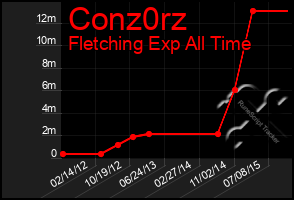 Total Graph of Conz0rz