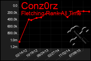 Total Graph of Conz0rz