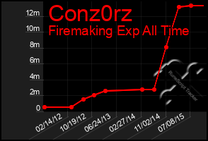 Total Graph of Conz0rz