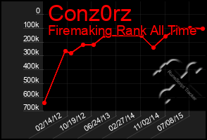 Total Graph of Conz0rz