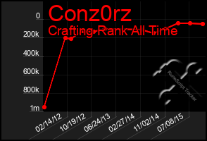 Total Graph of Conz0rz