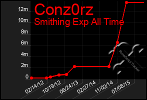 Total Graph of Conz0rz